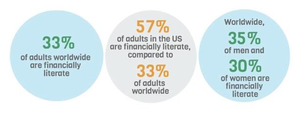 Three incircled data in percentage about financial literacy in the world